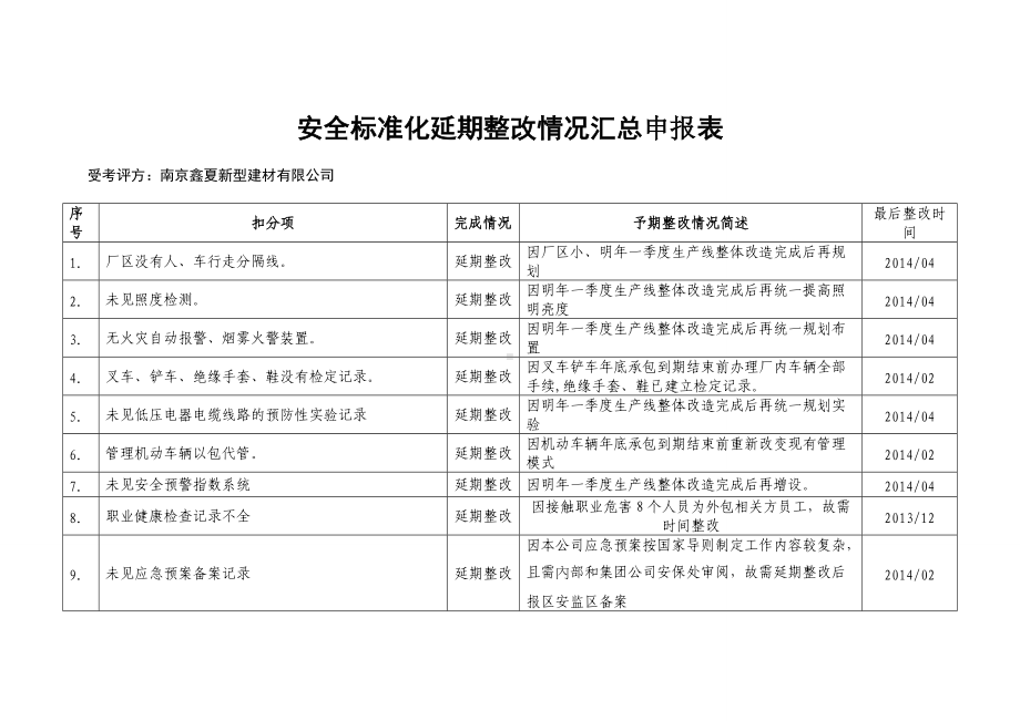 安全标准化延期整改计划申报表（参考）.doc_第1页