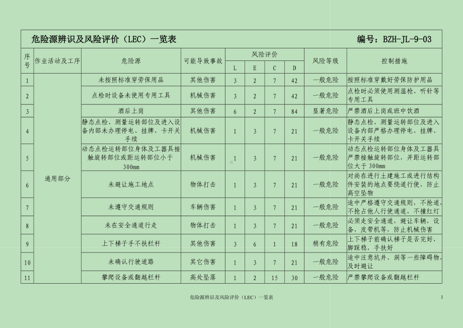 危险源辨识及分析评价（LEC）一览表(参考).doc_第1页