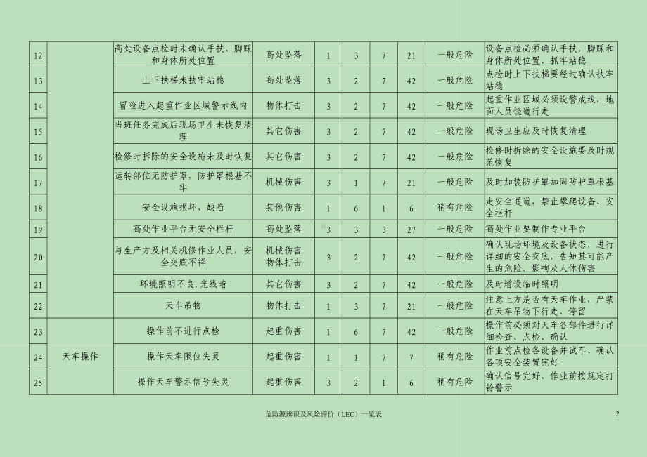 危险源辨识及分析评价（LEC）一览表(参考).doc_第2页