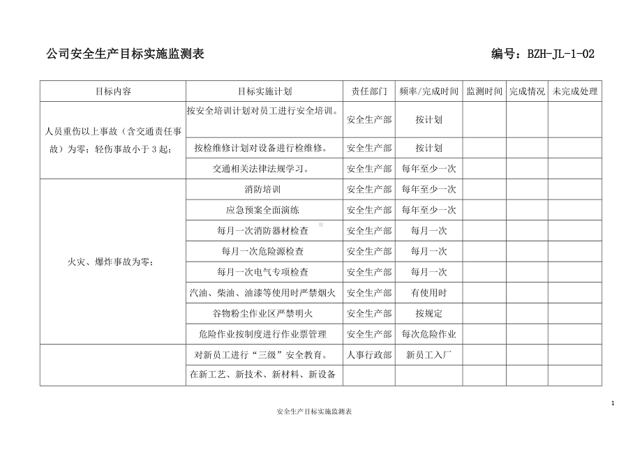 安全生产目标实施监测表.doc_第1页