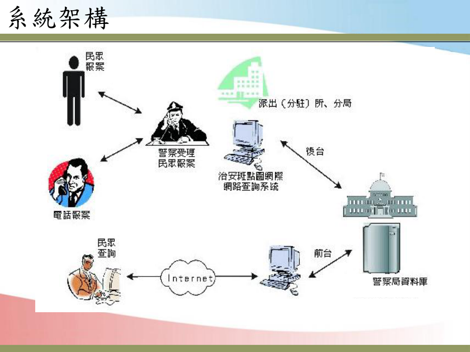 分局派出所巡逻路径路检警力派遣指挥及支援监控GI课件.ppt_第3页