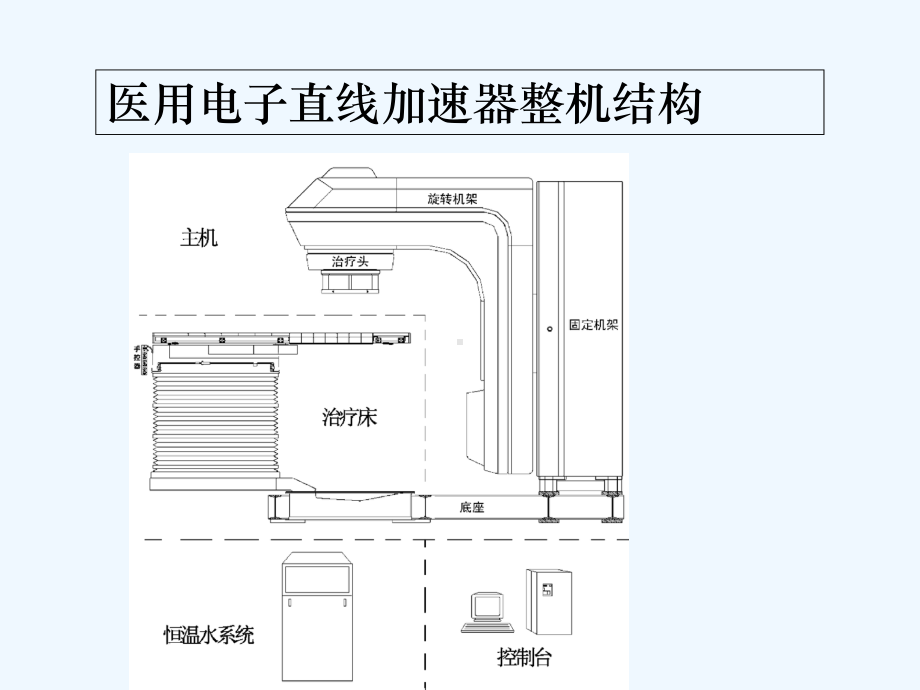 医用电子直线加速器原理-PPT课件.ppt_第2页