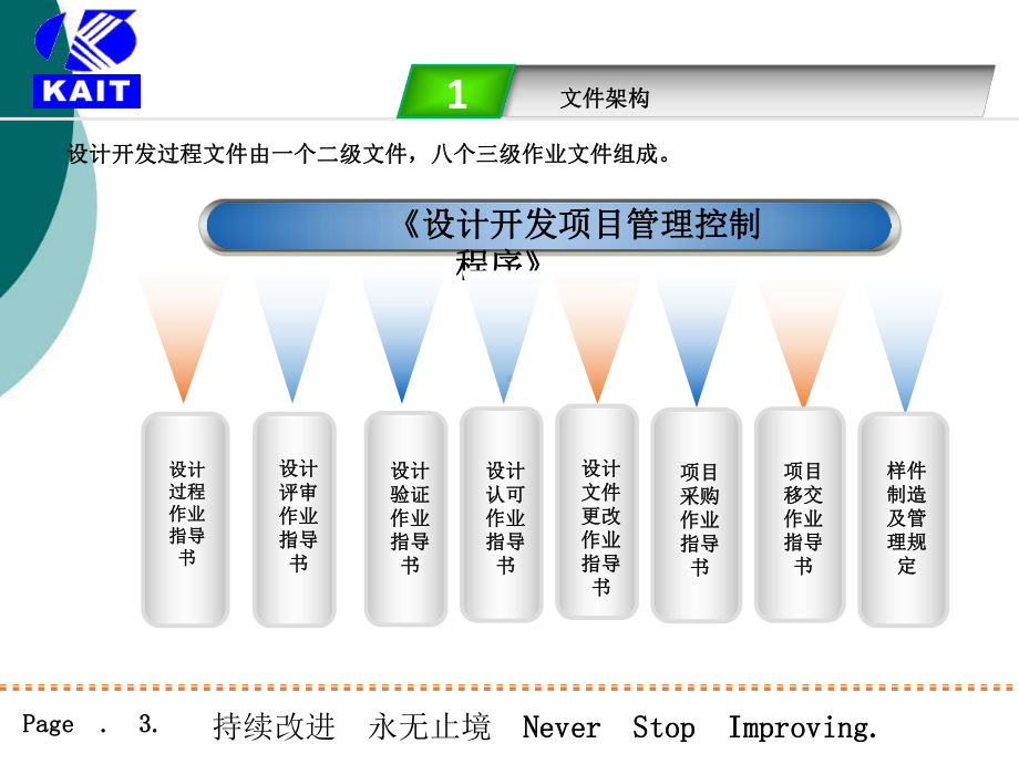 设计开发体系文件培训课件.ppt_第3页