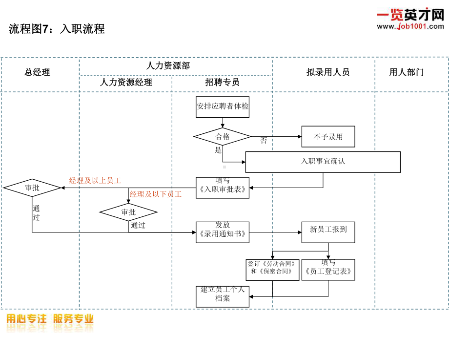 企业集团入职流程模板课件.ppt_第1页