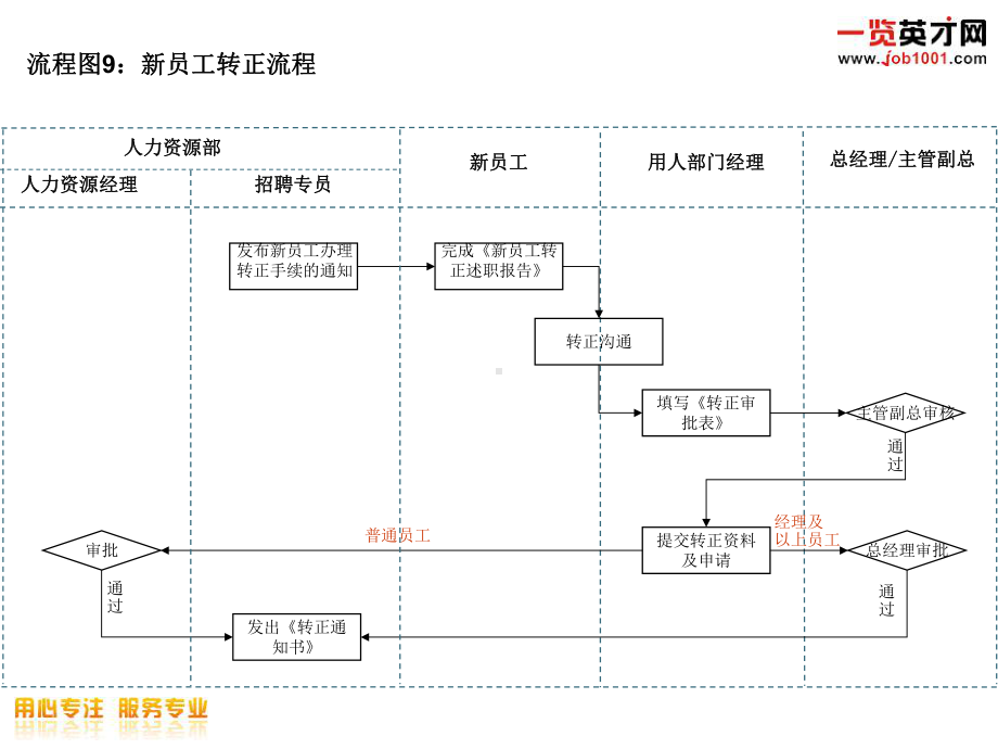 企业集团入职流程模板课件.ppt_第3页