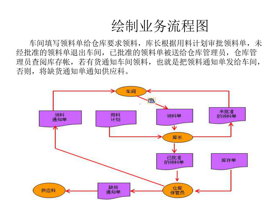 管理信息系统流程图.课件.ppt_第1页