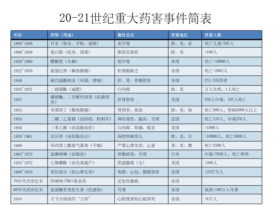 药物安全性评价和GLP实验室课件.ppt_第2页