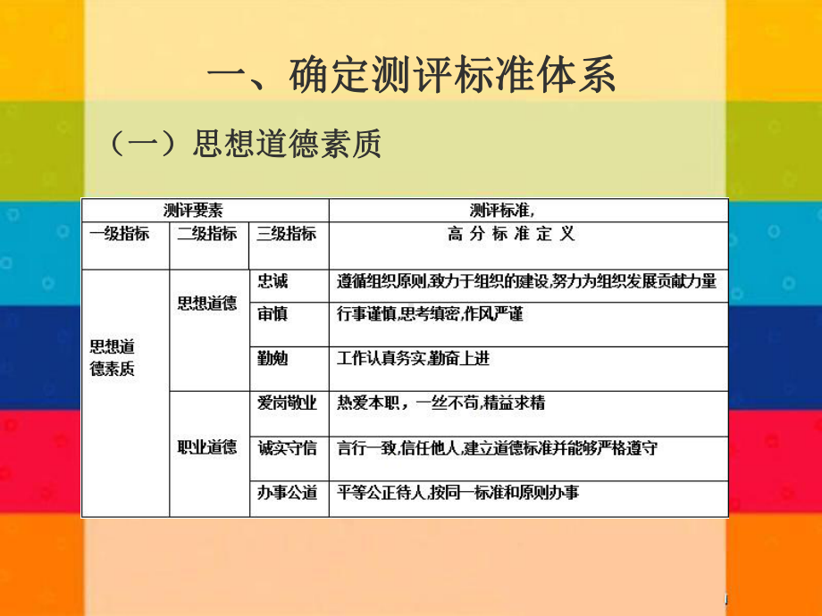 员工招聘测评标准体系设计课件.ppt_第2页