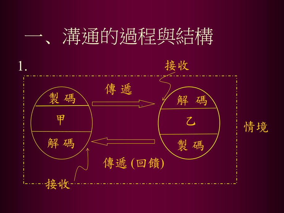 最新沟通的技巧与艺术课件.ppt_第2页