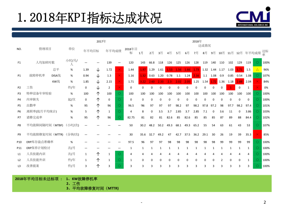 设备管理评审报告ppt课件.ppt_第2页