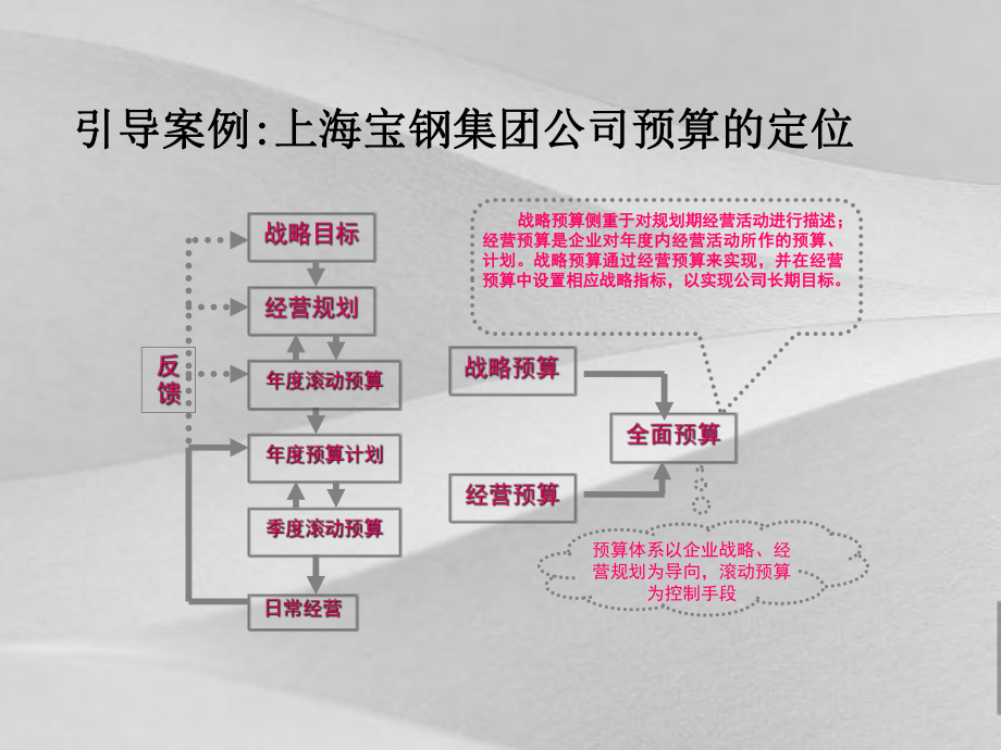 全面预算管理及预算汇编课件.ppt_第3页