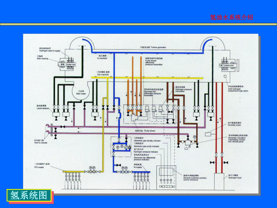 氢冷发电机氢、油系统.课件.ppt_第3页