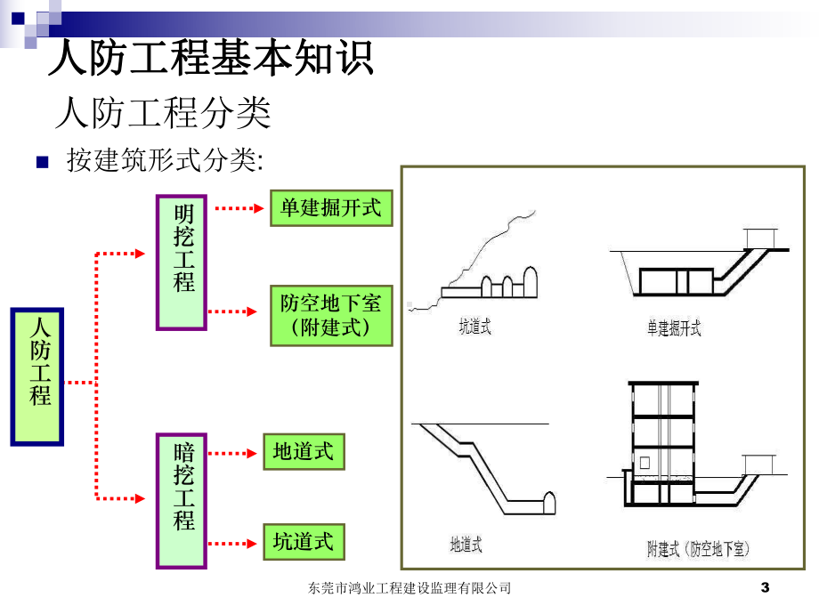 防空地下室电气设备安装课件.ppt_第3页