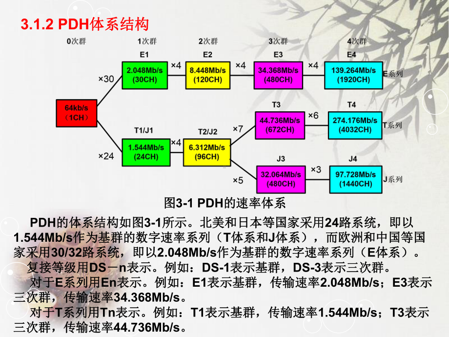 现代通信网络技术第三章课件.ppt_第3页