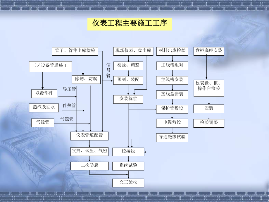 仪表专业施工工艺课件.ppt_第3页