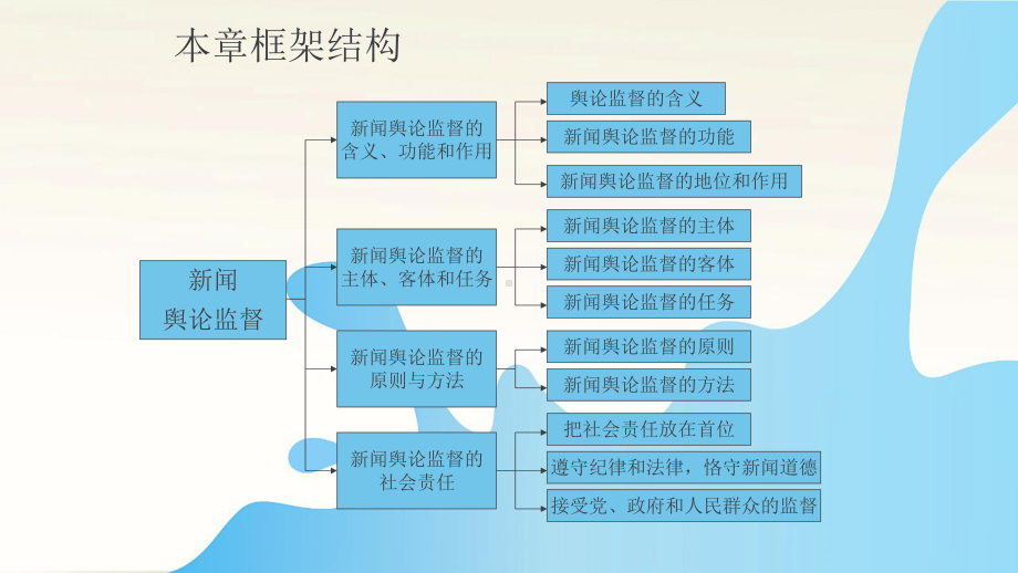 《新闻学概论》-第八章-新闻舆论监督-第九章新课件.pptx_第2页