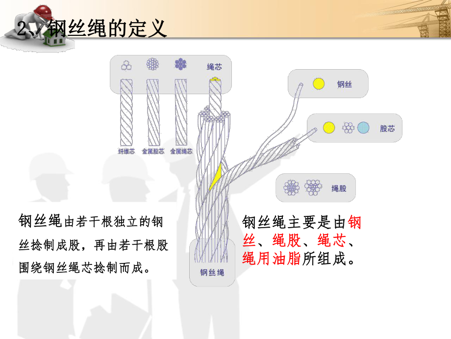 钢丝绳使用及要求课件.ppt_第3页