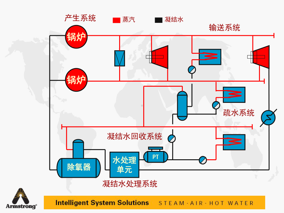 蒸汽供热系统节能技术课件.ppt_第3页