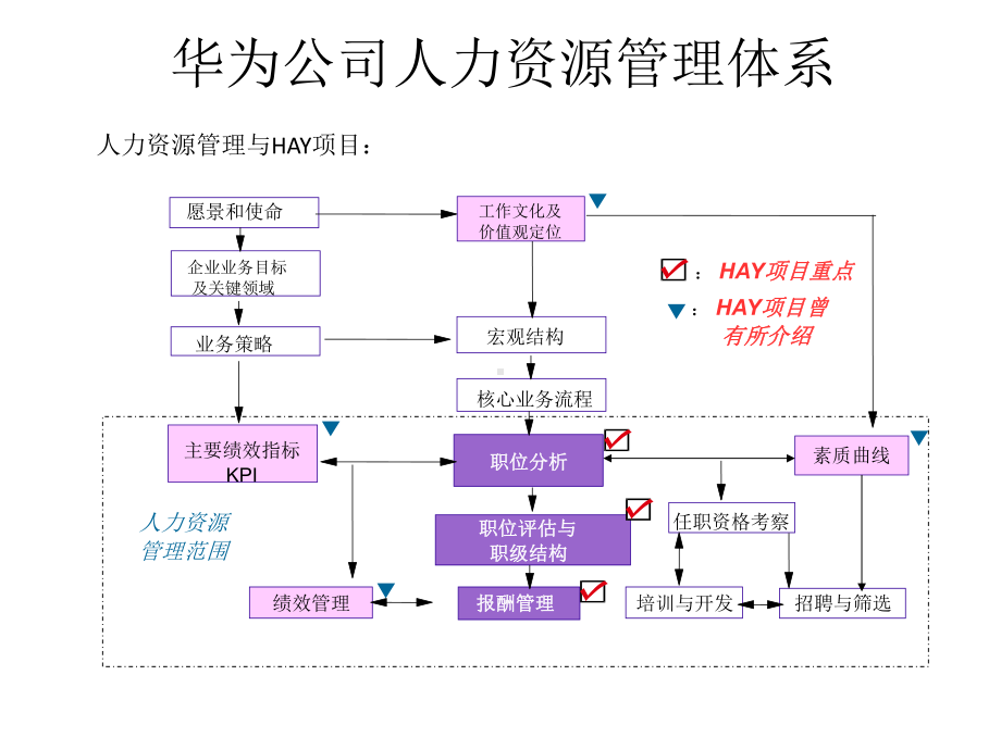 华为人力资源管理平台课件.pptx_第3页