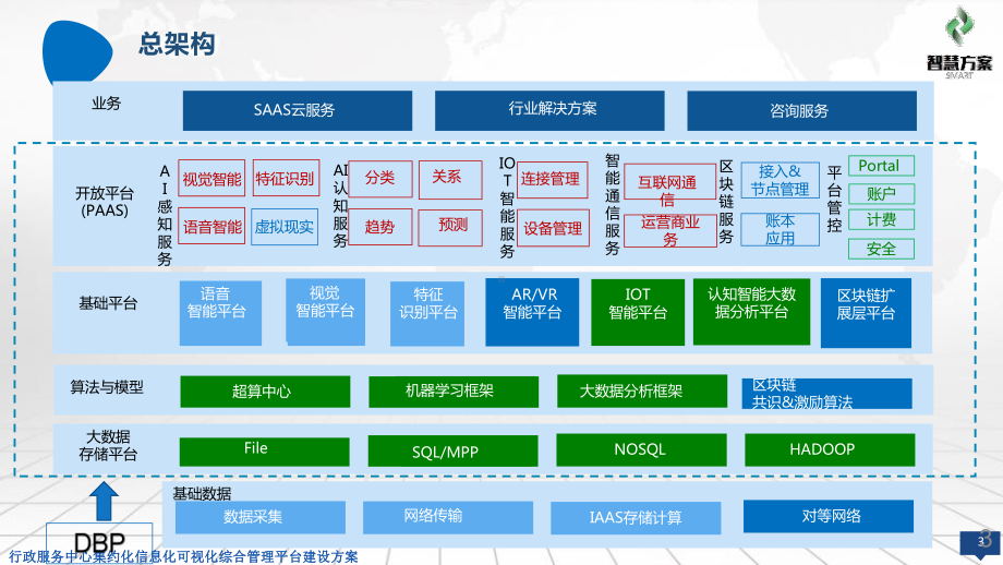 智慧行政服务中心集约化信息化可视化综合管理平台建课件.pptx_第3页