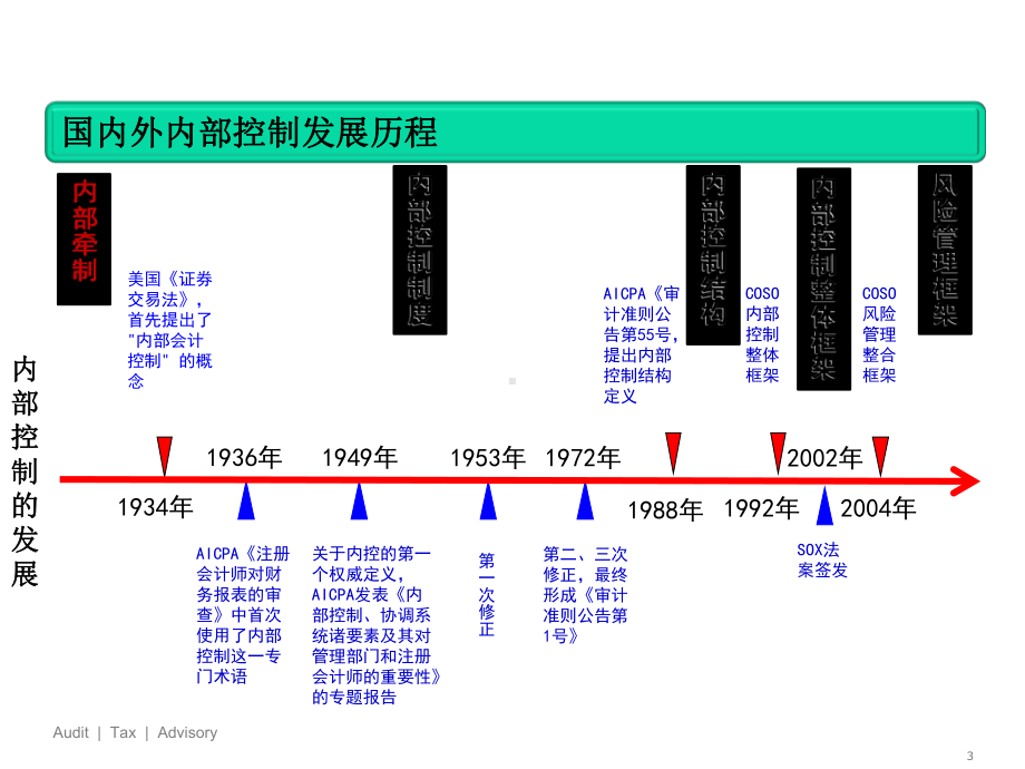 控制活动流程整理操作讲解课件.ppt_第3页