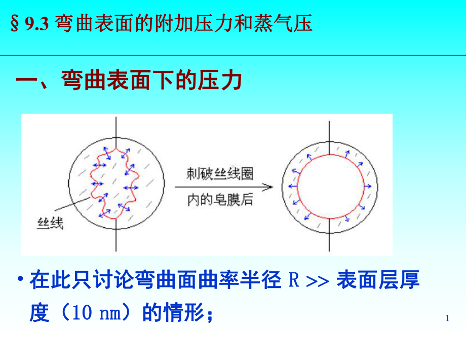 弯曲表面的附加压力和蒸气压课件.ppt_第1页