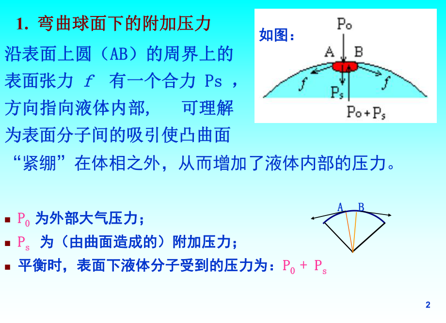 弯曲表面的附加压力和蒸气压课件.ppt_第2页