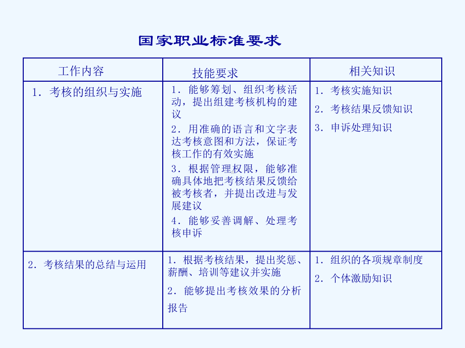 人力资源管理师认证培训-绩效管理课件.ppt_第2页