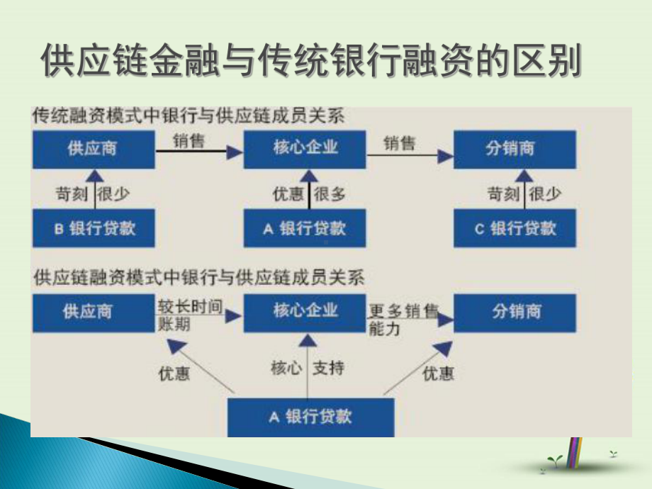 供应链金融和定量标准课件.ppt_第3页