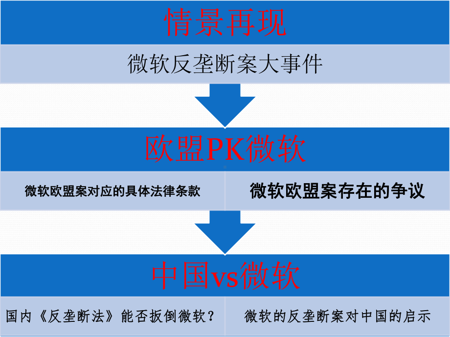 微软的反垄断案例分析课件.ppt_第2页