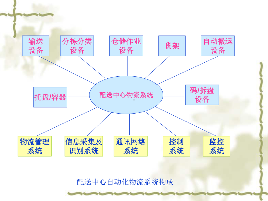 配送中心作业设备的选择课件.ppt_第3页