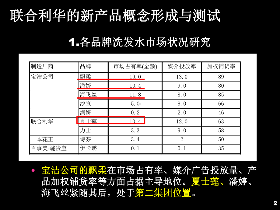 联合利华新产品概念形成过程与概念测试课件.ppt_第2页