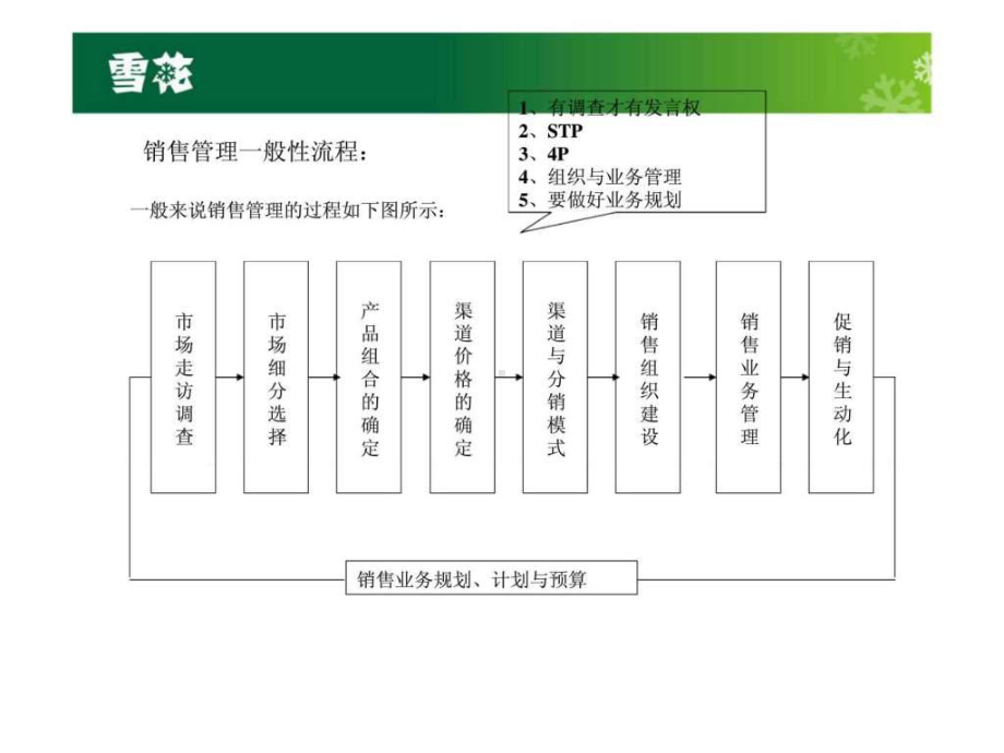 华润雪花啤酒销售管理手册课件.ppt_第2页