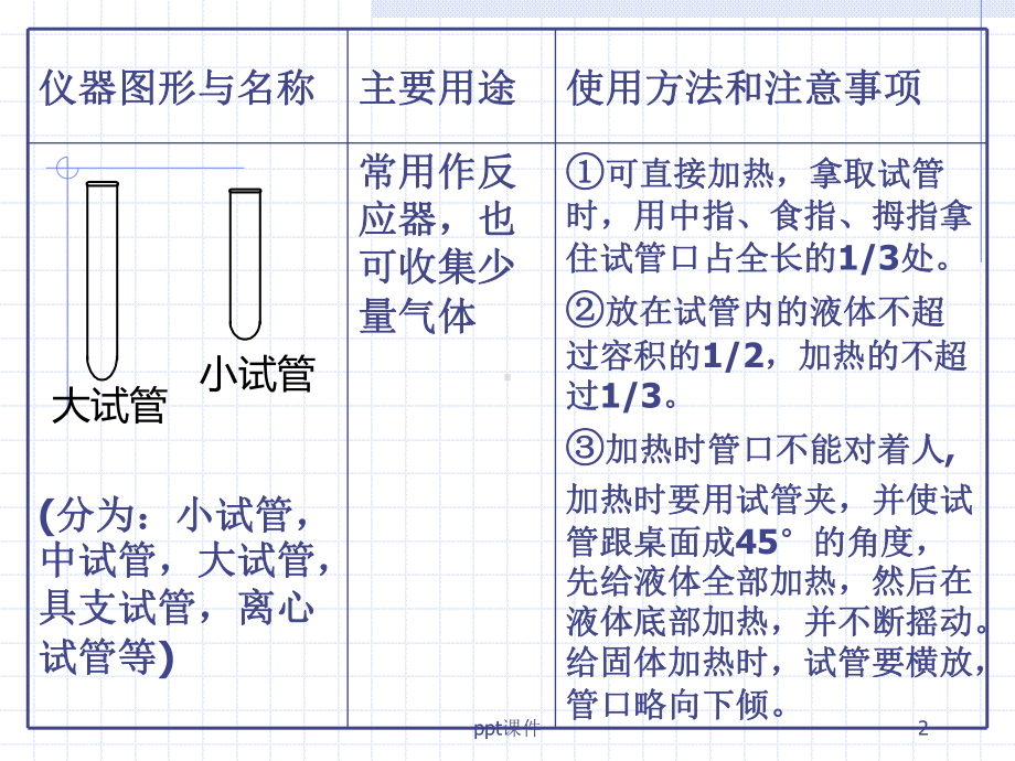 化学实验常用仪器的主要用途和使用方法及注意事项-课件.ppt_第2页