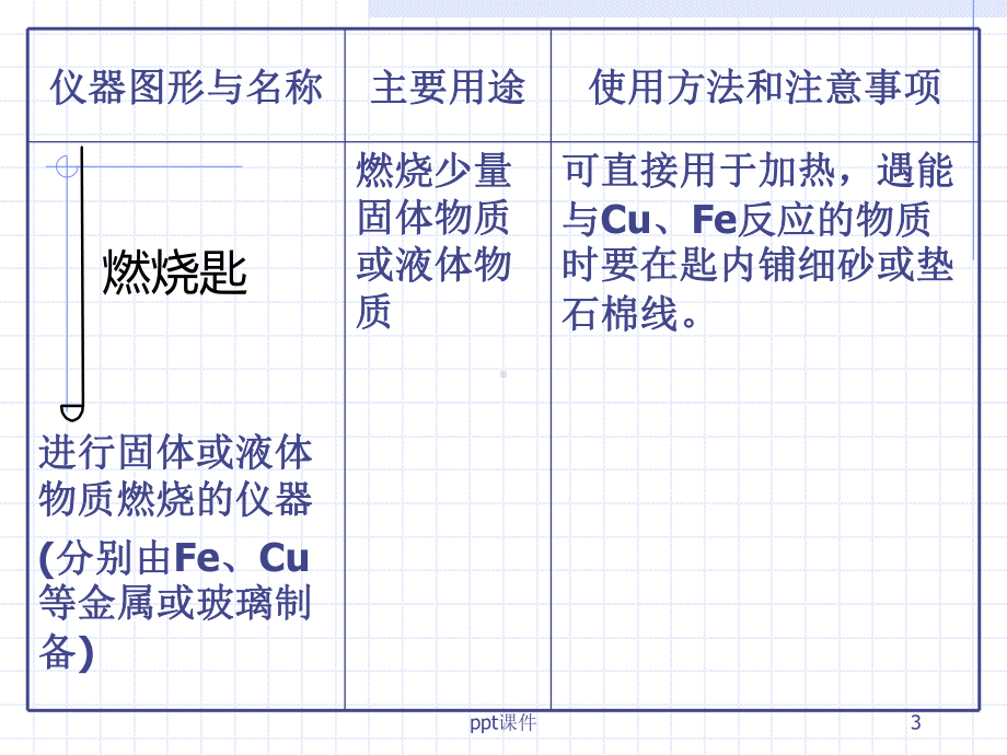 化学实验常用仪器的主要用途和使用方法及注意事项-课件.ppt_第3页