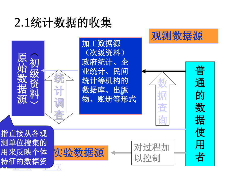 统计学第二章统计调查课件.ppt_第2页