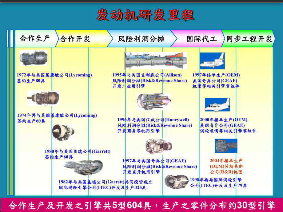 航空发动机生产制造流程与管理-PPT课件.ppt_第3页