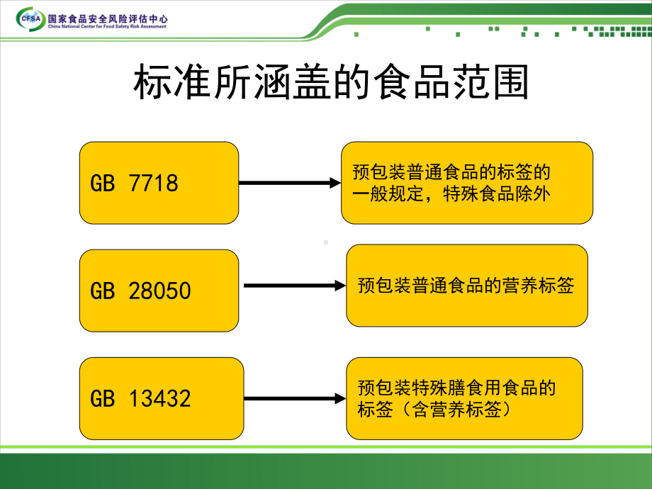 我国食品标签标准体系资料课件.ppt_第3页