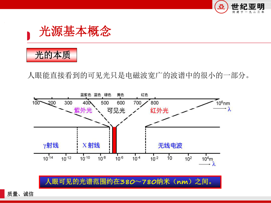 光源基础知识及大类介绍课件.ppt_第3页