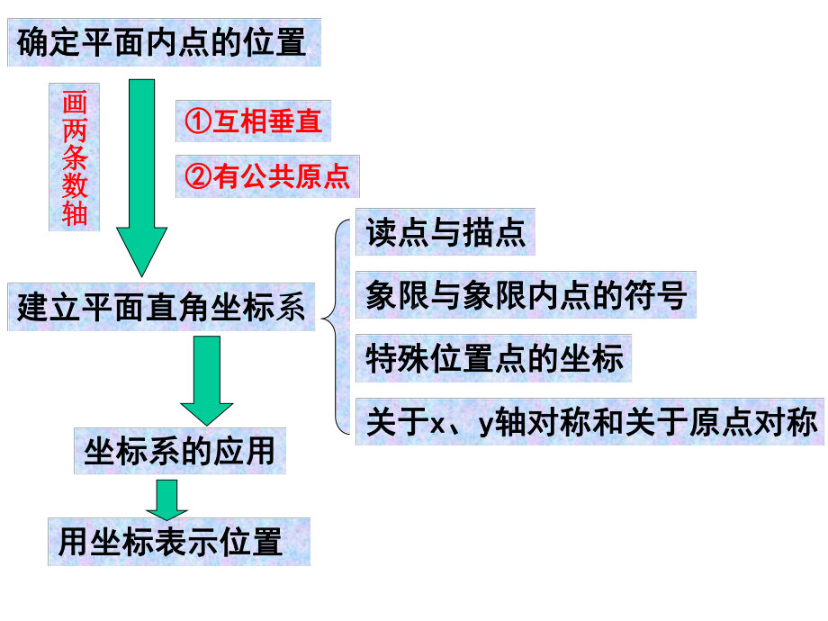 新北师大版八年级上册数学位置与坐标复习35315课件.pptx_第2页