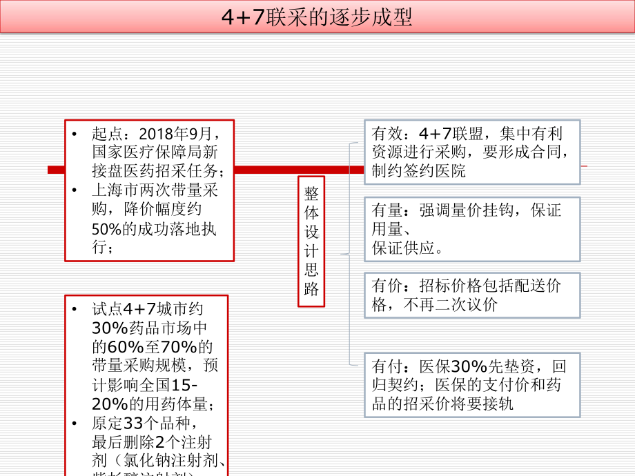 国家带量采购的思考分析1227课件.ppt_第3页