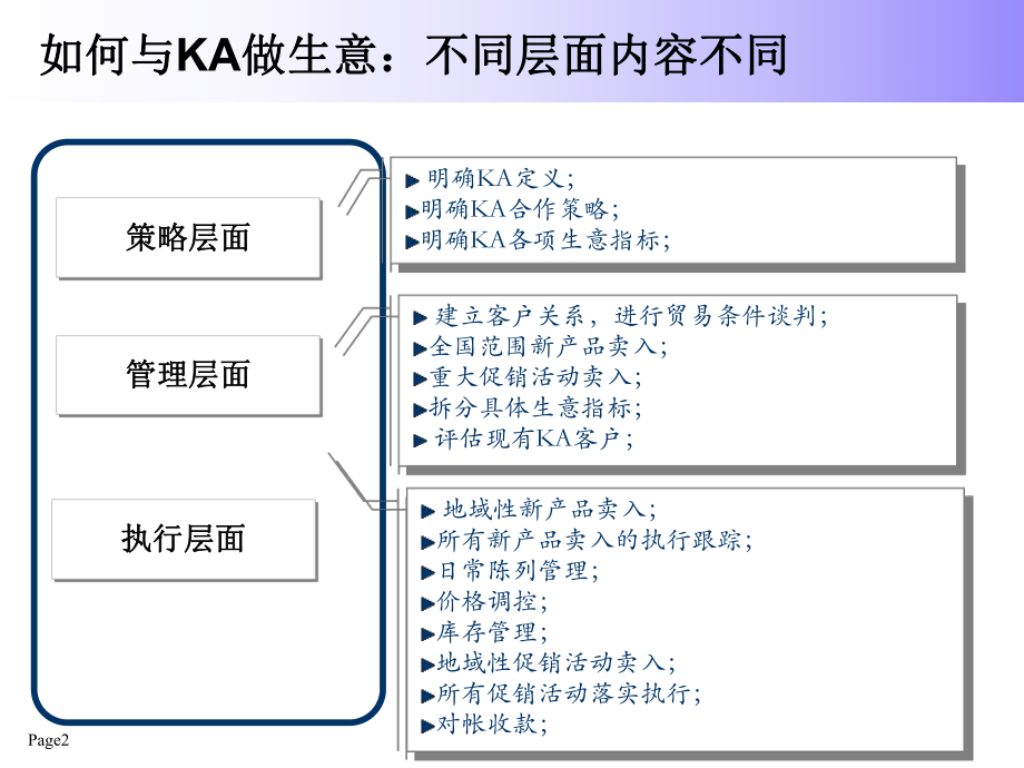 如何和KA做生意分析课件.ppt_第2页