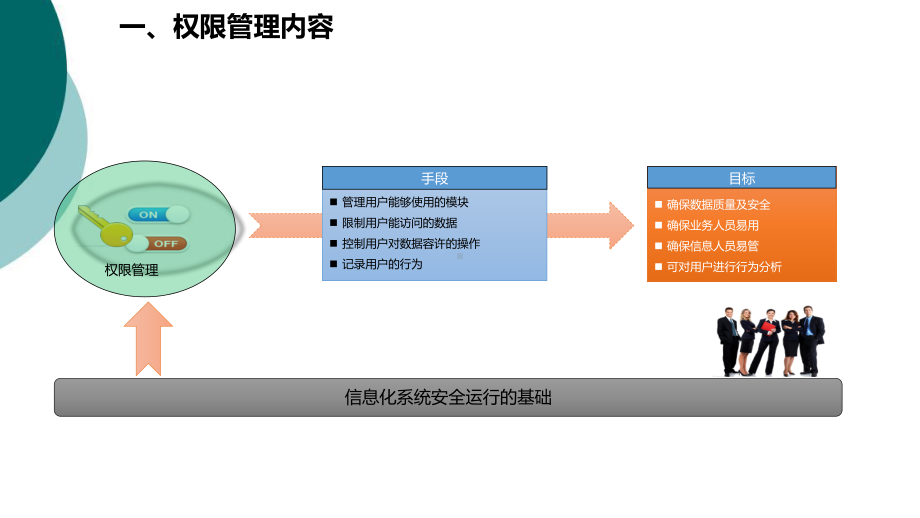 系统权限管理体系介绍课件.ppt_第3页