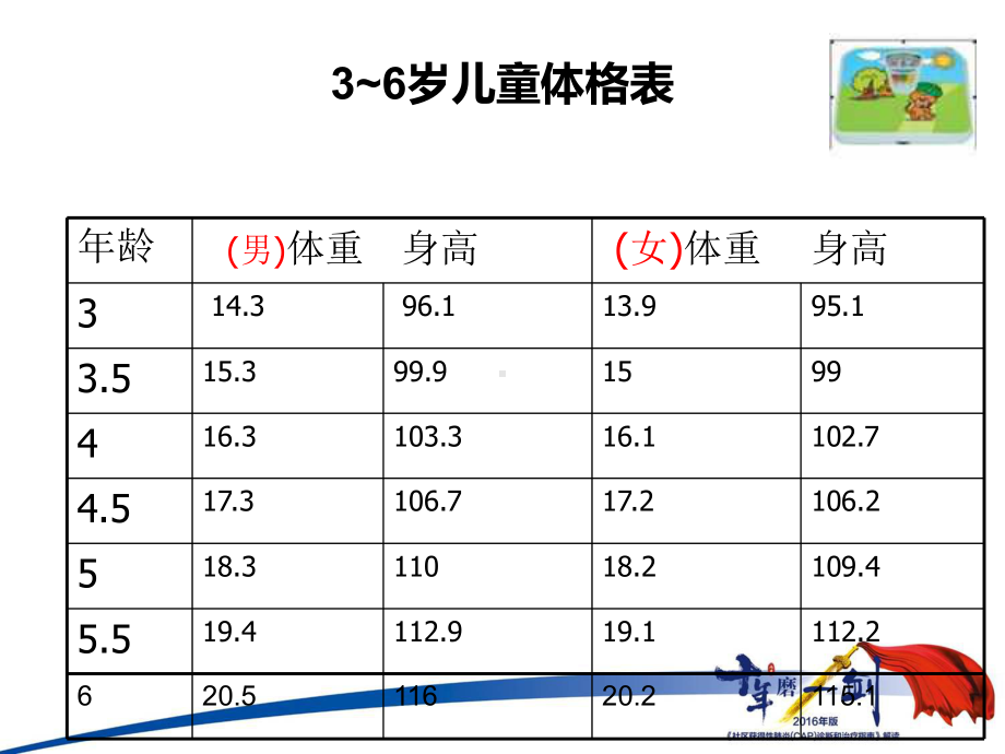 3-6岁儿童营养与健康资料课件.ppt_第3页