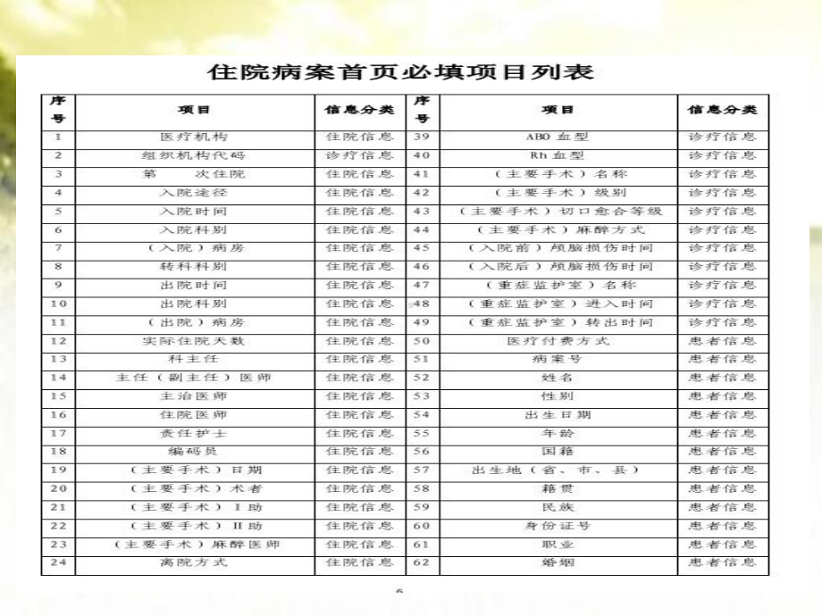 住院病案首页数据填写质量规范-PPT课件.pptx_第3页