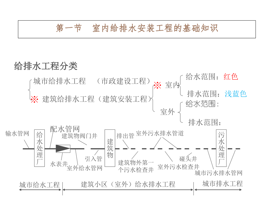 给水排水系统安装课件.ppt_第2页