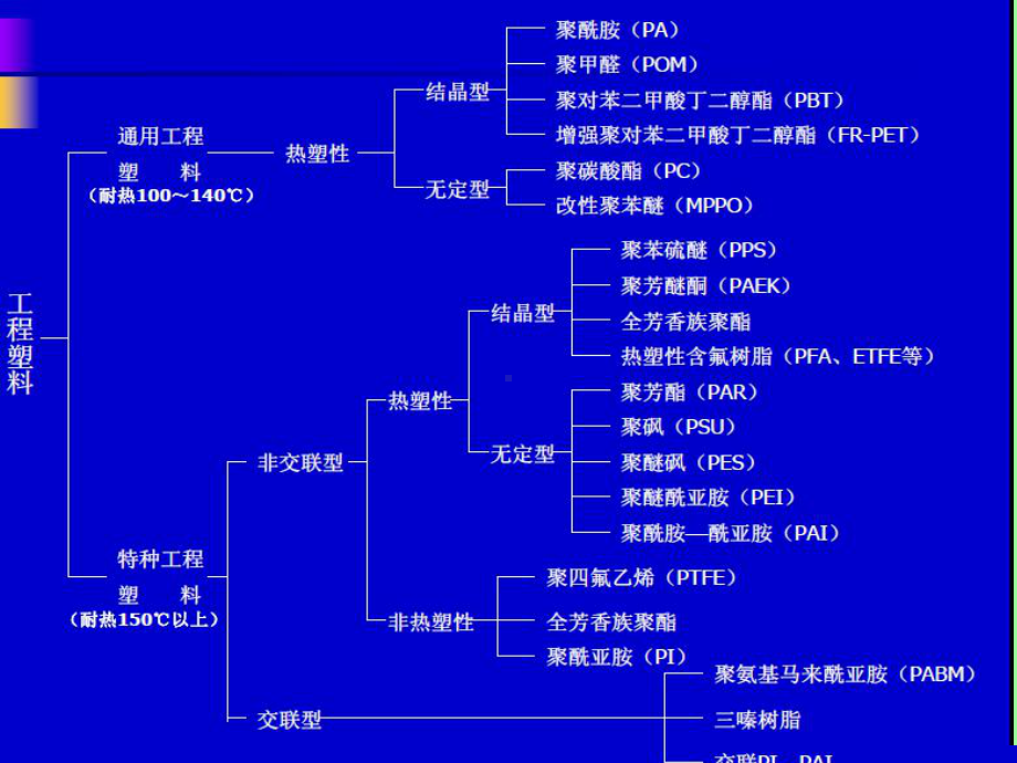 高分子材料-工程塑料课件.ppt_第2页