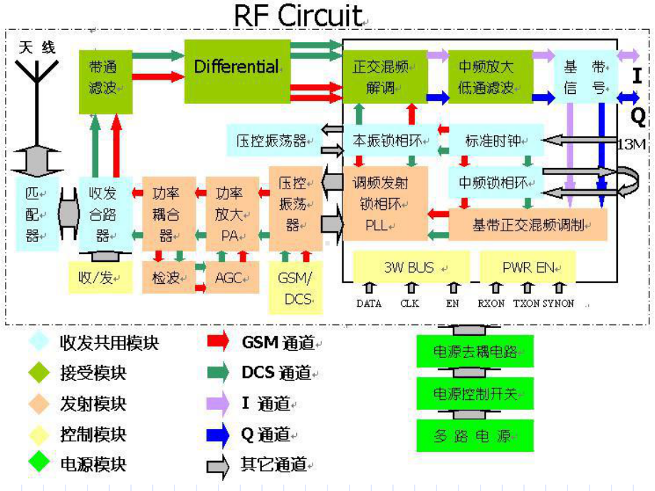 手机射频电路原理分析课件.ppt_第3页