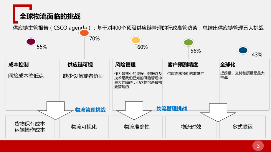 仓储物流行业发展趋势深度分析报告课件.pptx_第3页