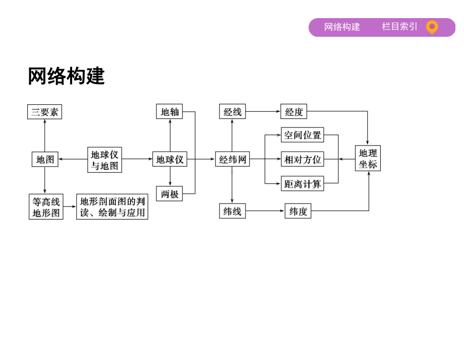 专题一-经纬网与地图课件.pptx_第3页